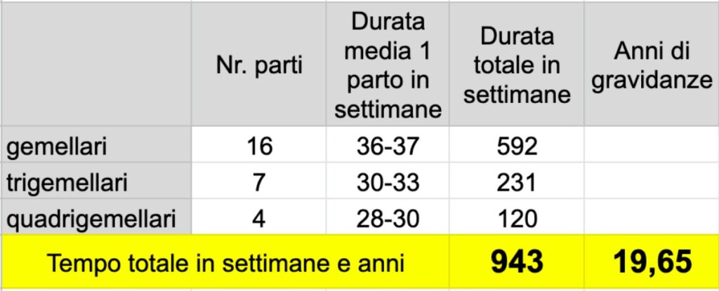 conto gravidanze